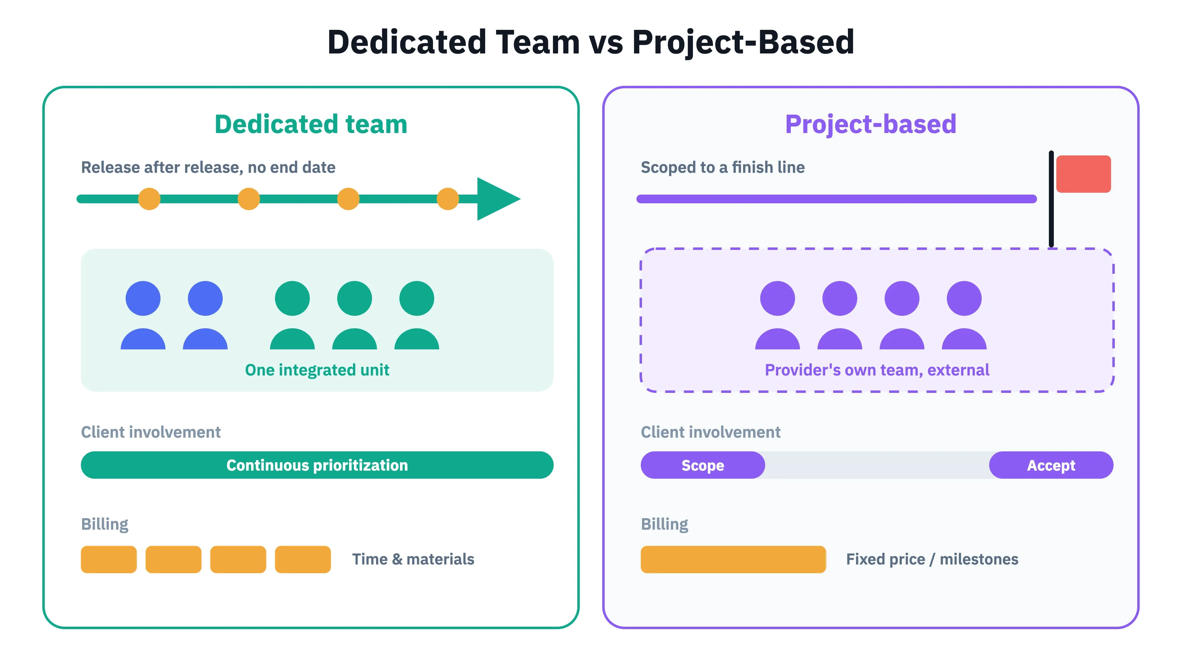 A dedicated team differs from project-based outsourcing in duration and scope.
