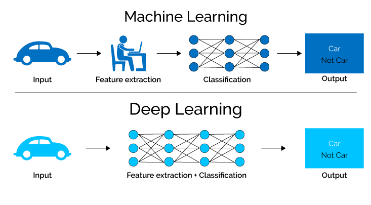 deep learning framework consideration