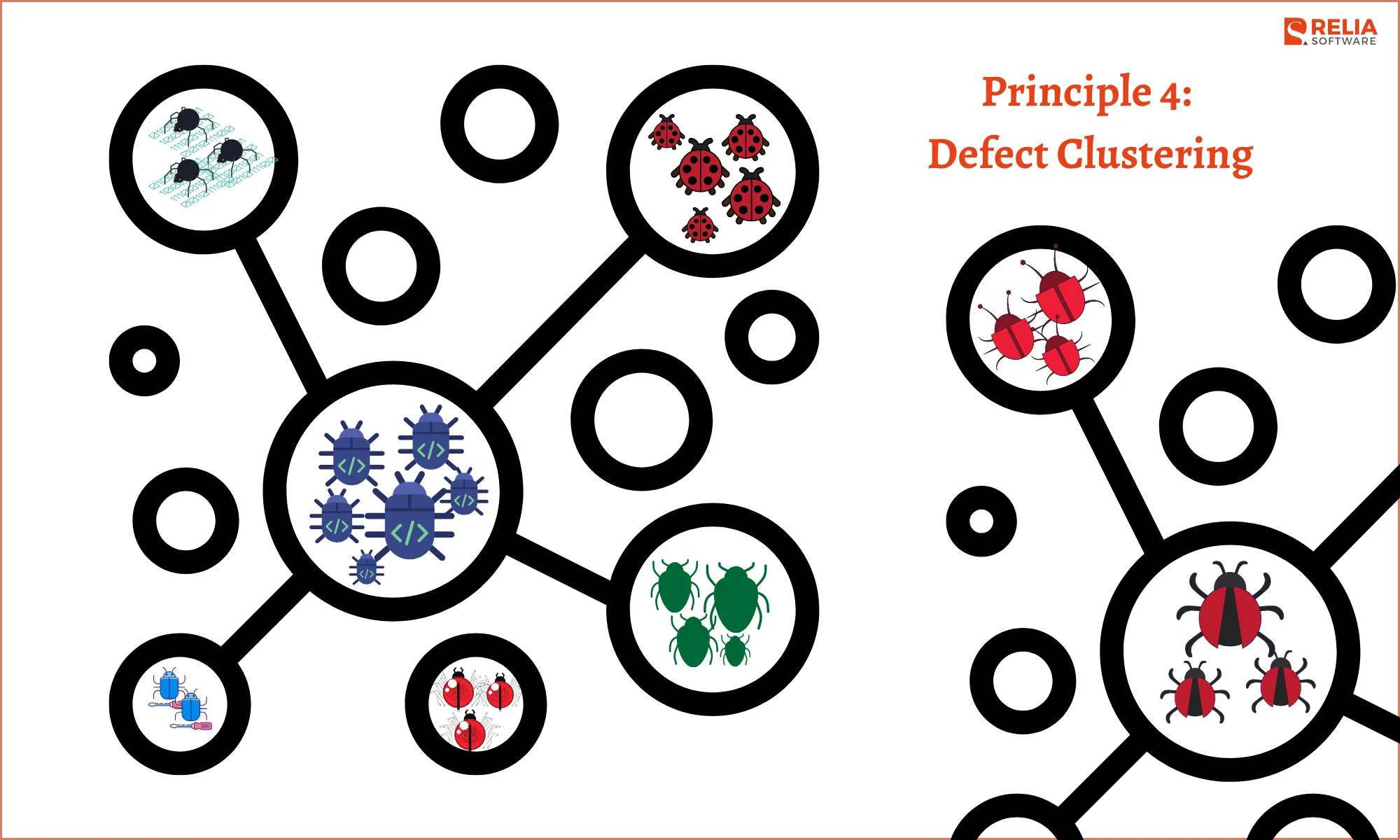 Principle 4: Defect Clustering