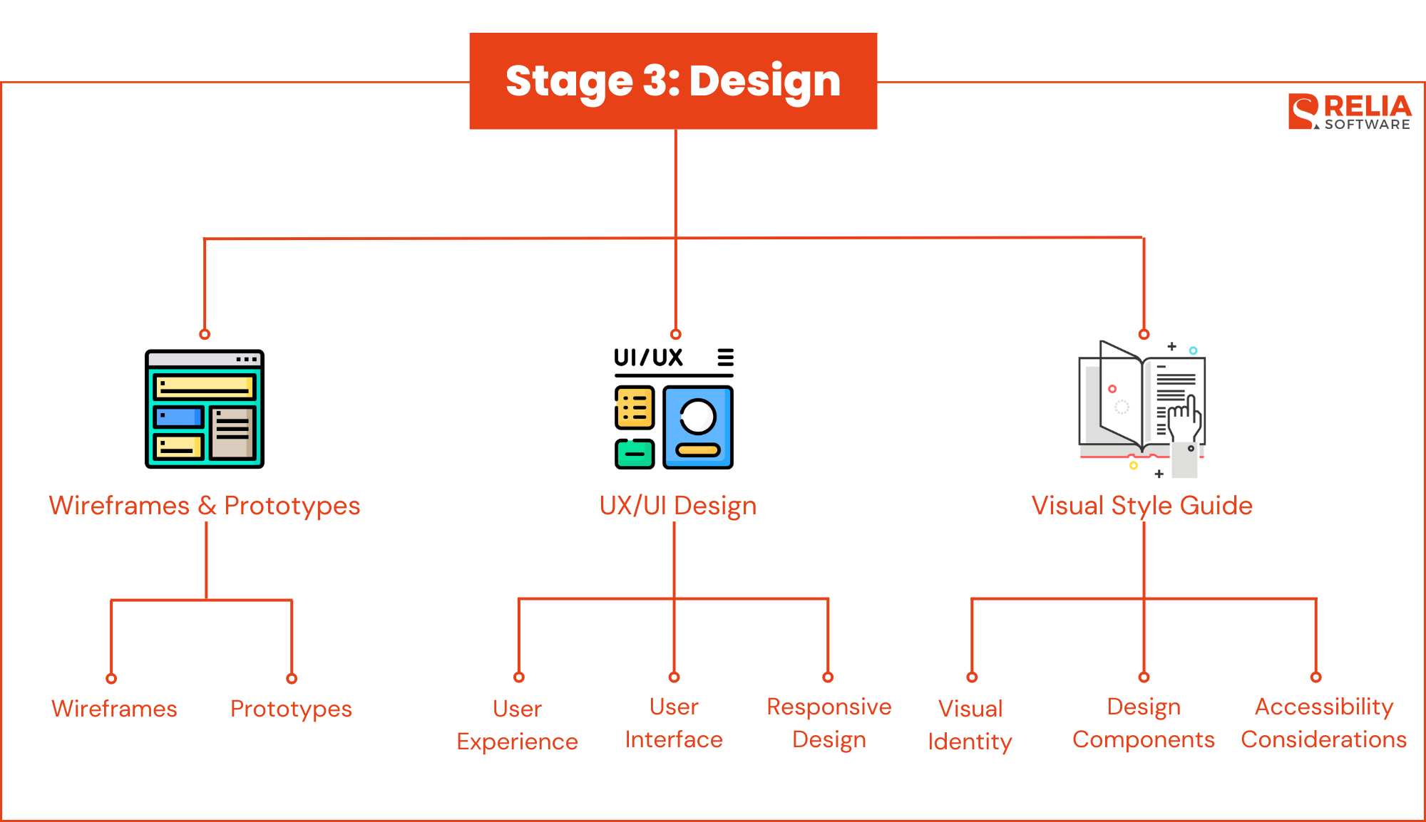 Stage 3: Design