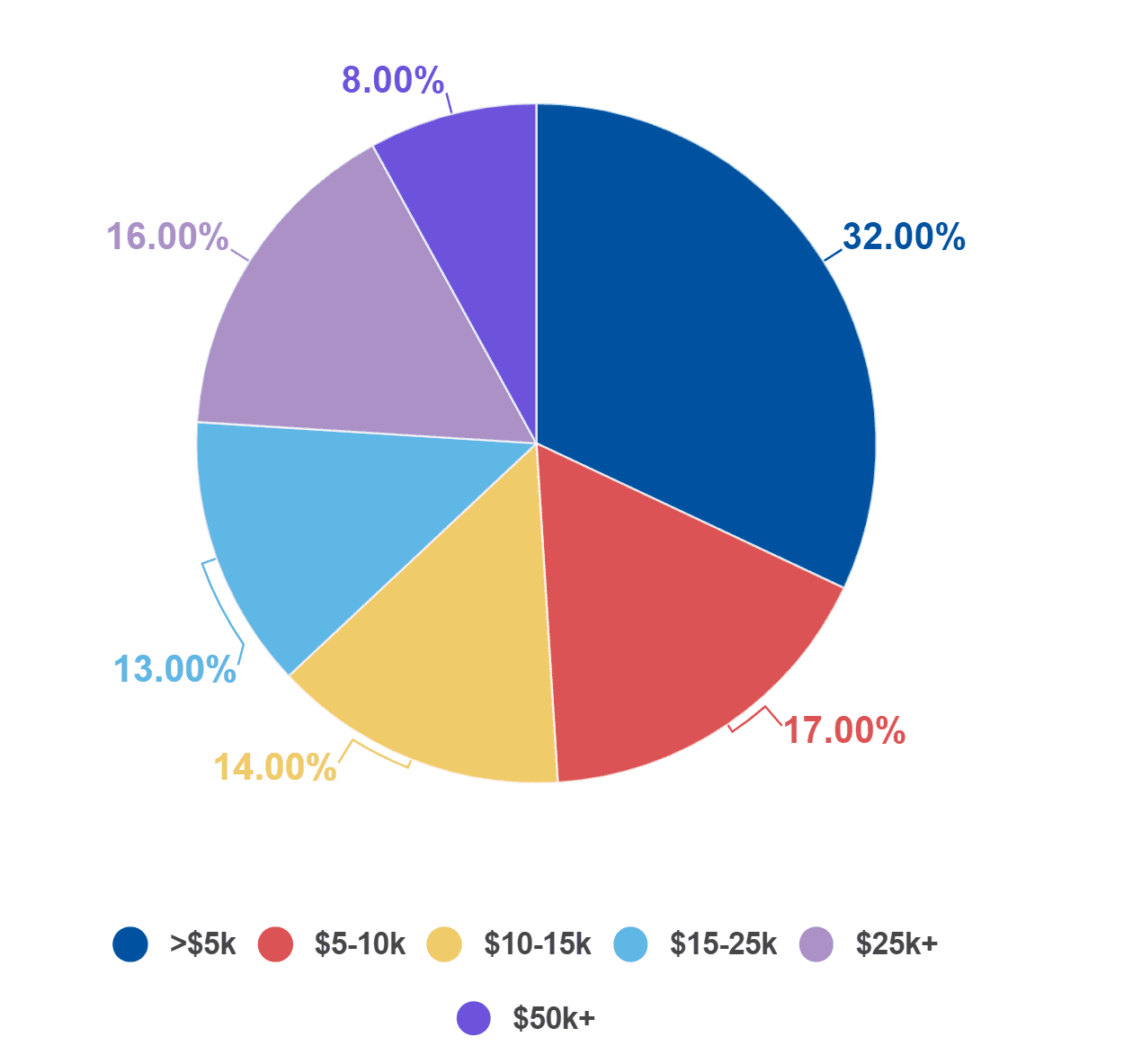 A percentage for how much money businesses spent on Design stage.