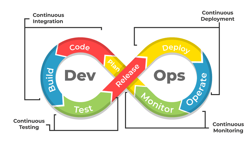 DevOps combines development (Dev) and operations (Ops) to streamline the software development and deployment process.