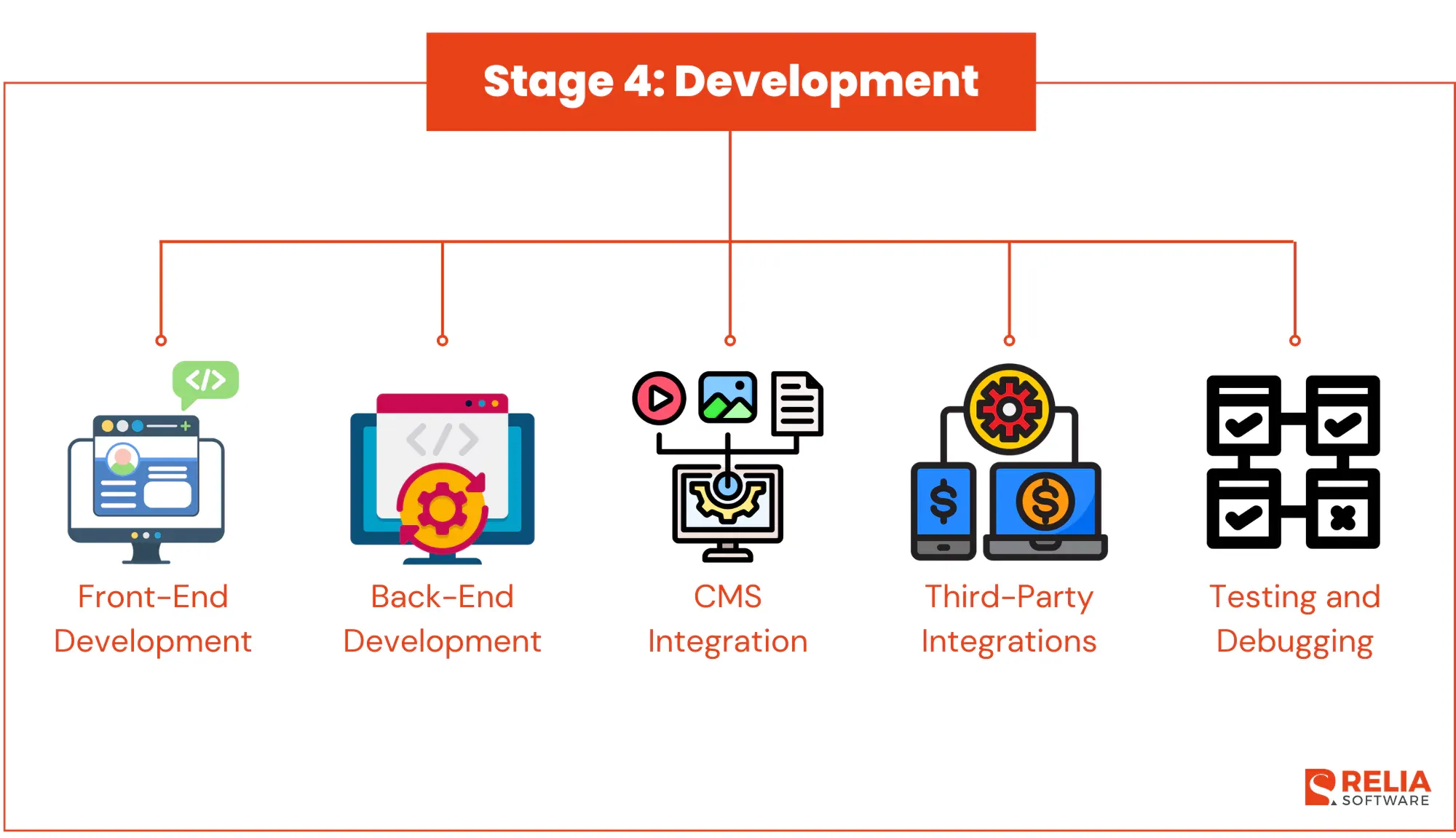 Stage 4: Development