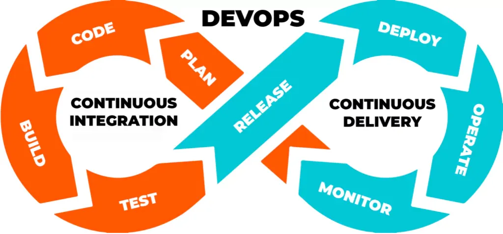 devops ci cd integration