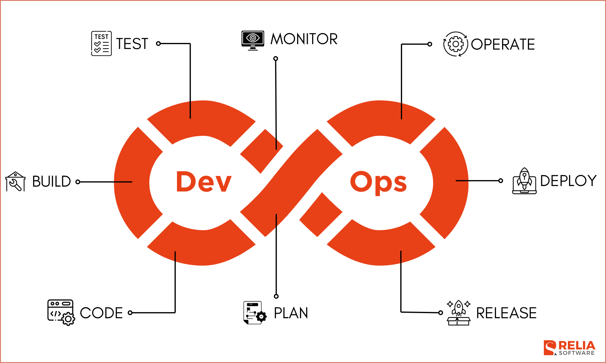 The DevOps Model is a software development methodology that integrates development (Dev) and operations (Ops) teams.