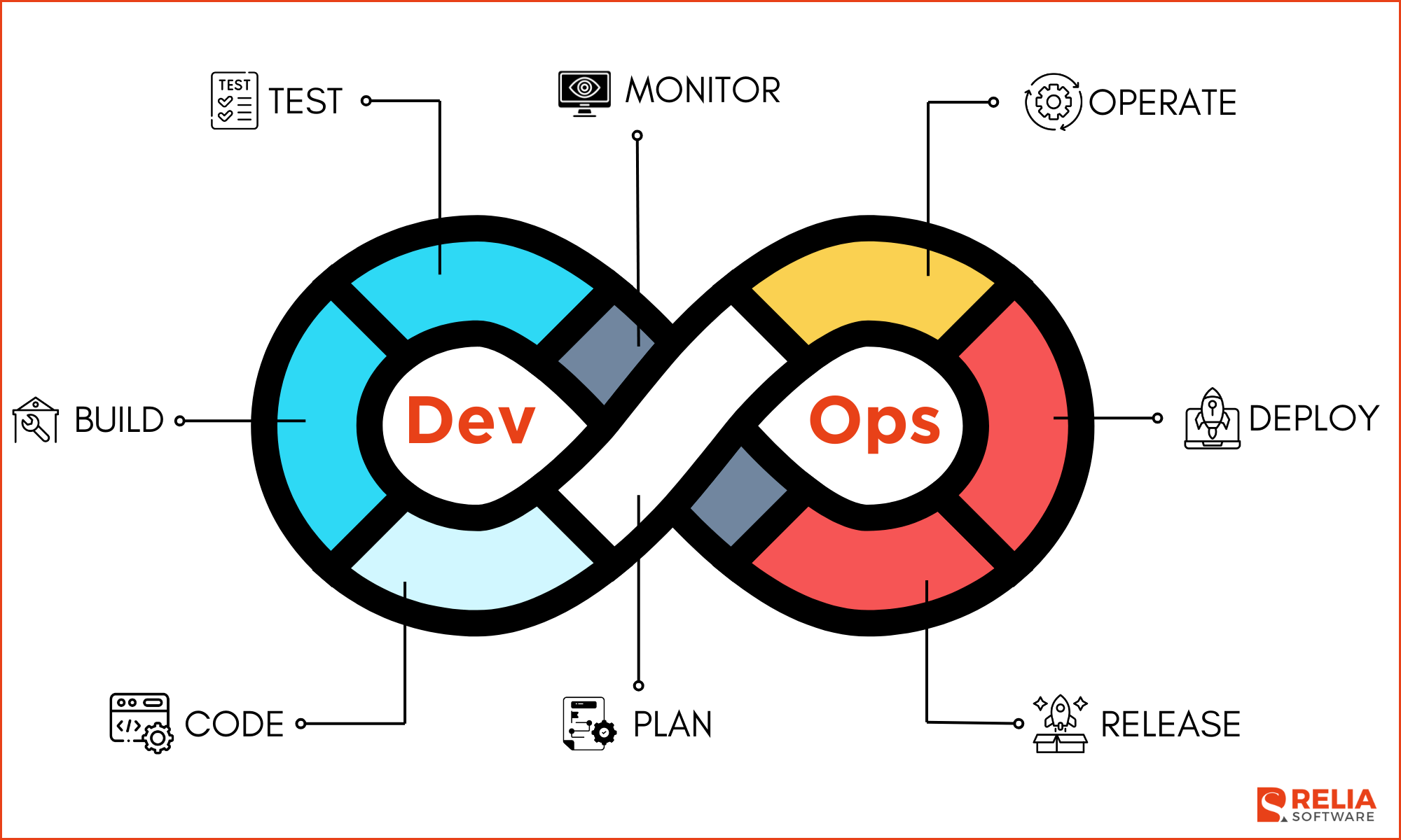 The DevOps Model is a software development methodology that integrates development (Dev) and operations (Ops) teams