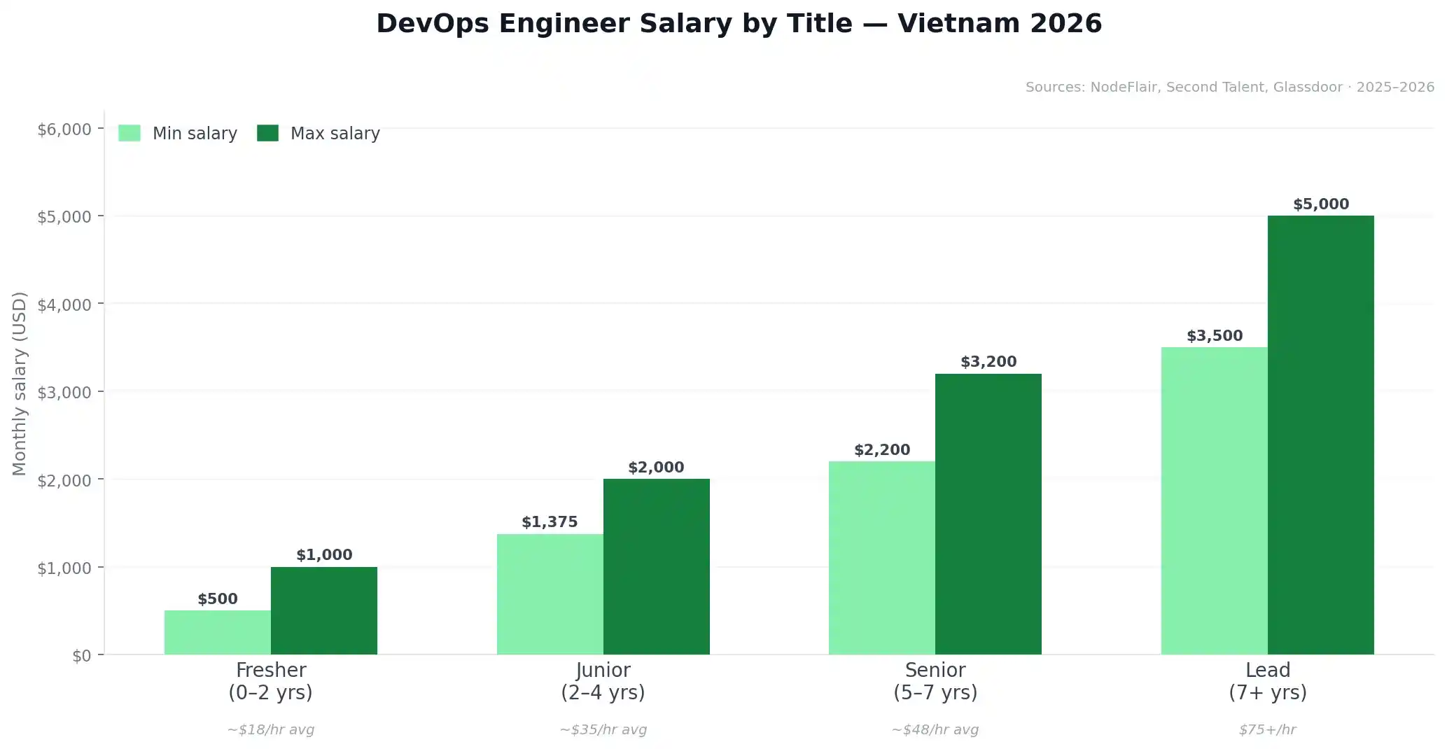 devops salary by title