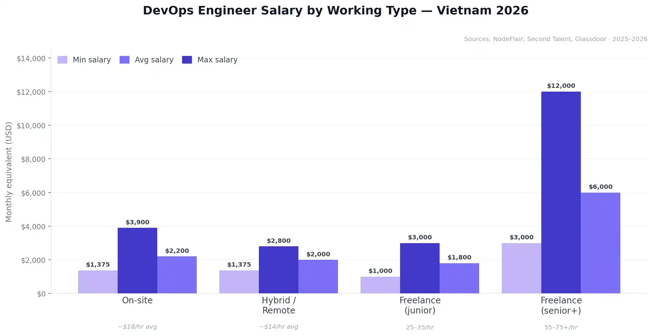 devops salary by work types