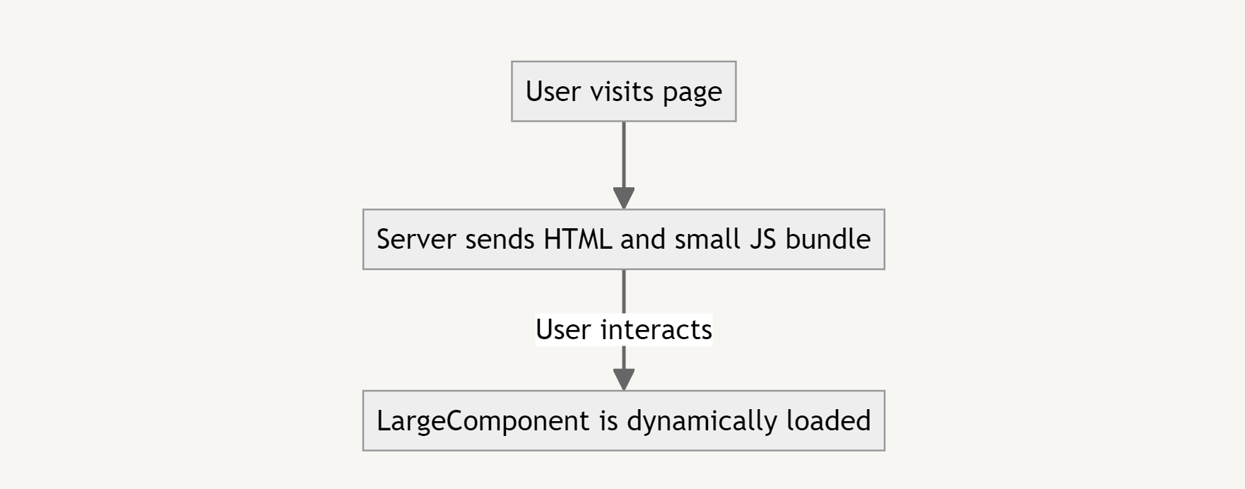 diagram illustrates how SSR and code-splitting can be combined