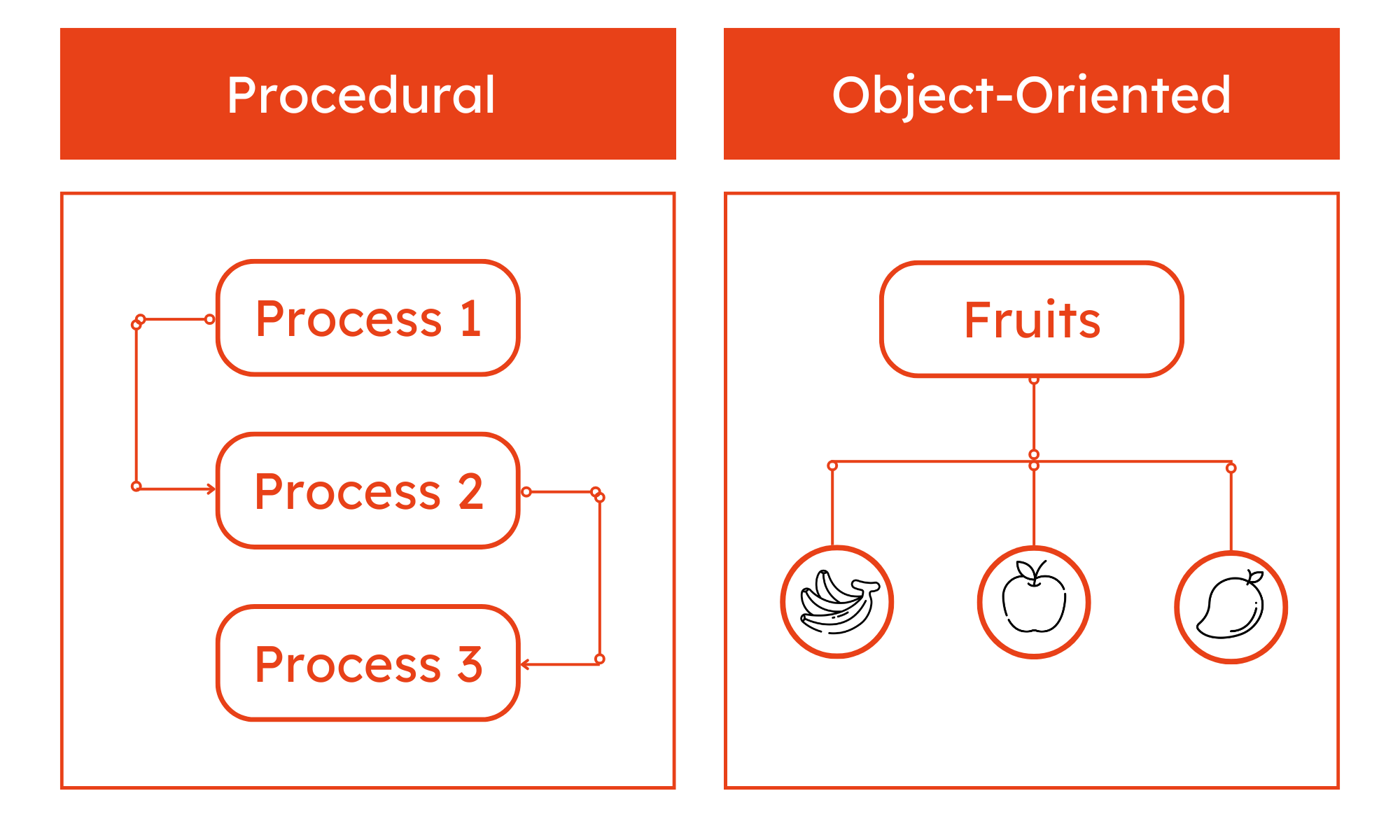 Key Differences Between Procedural and Object-Oriented Programming