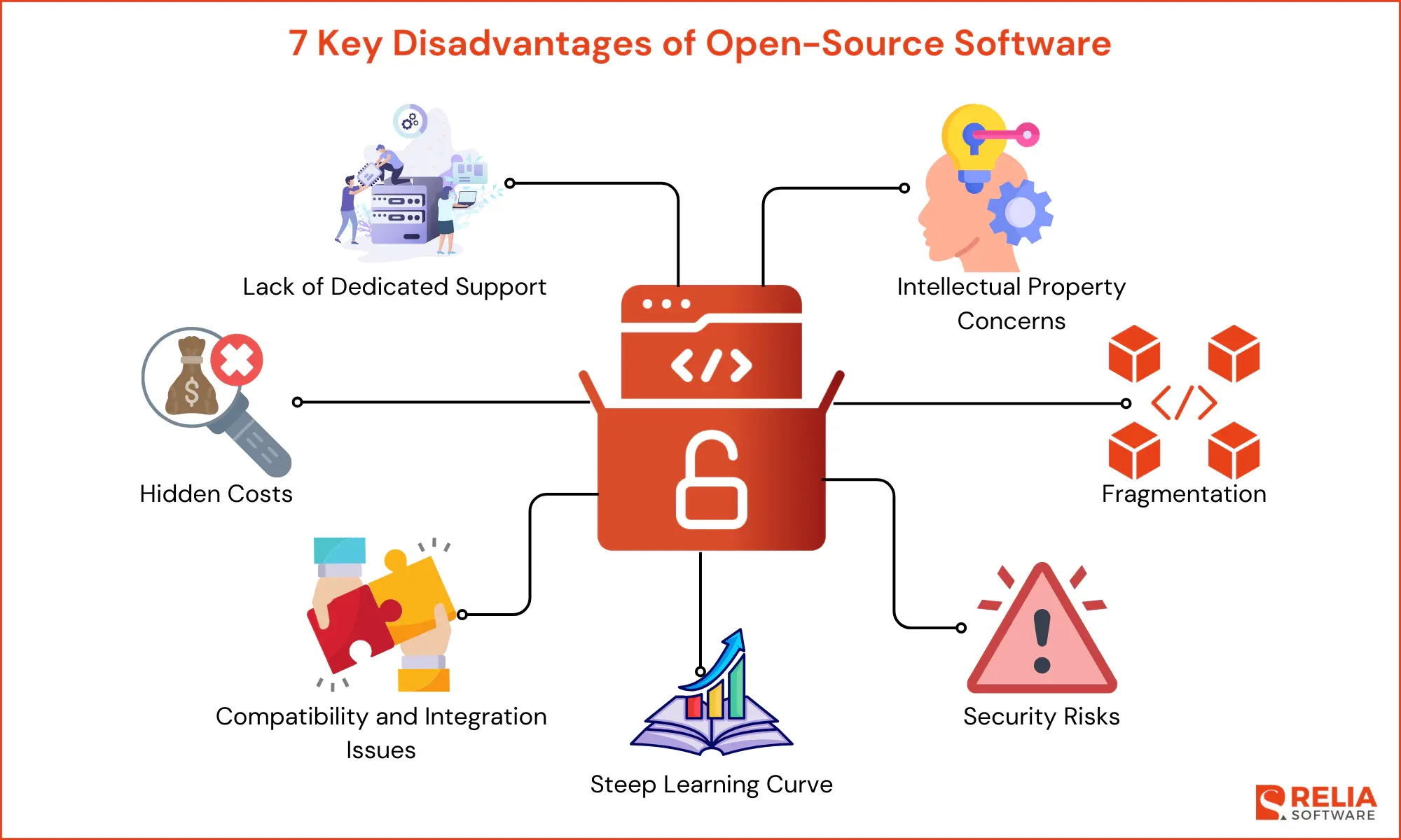 Disadvantages of Open-Source Software