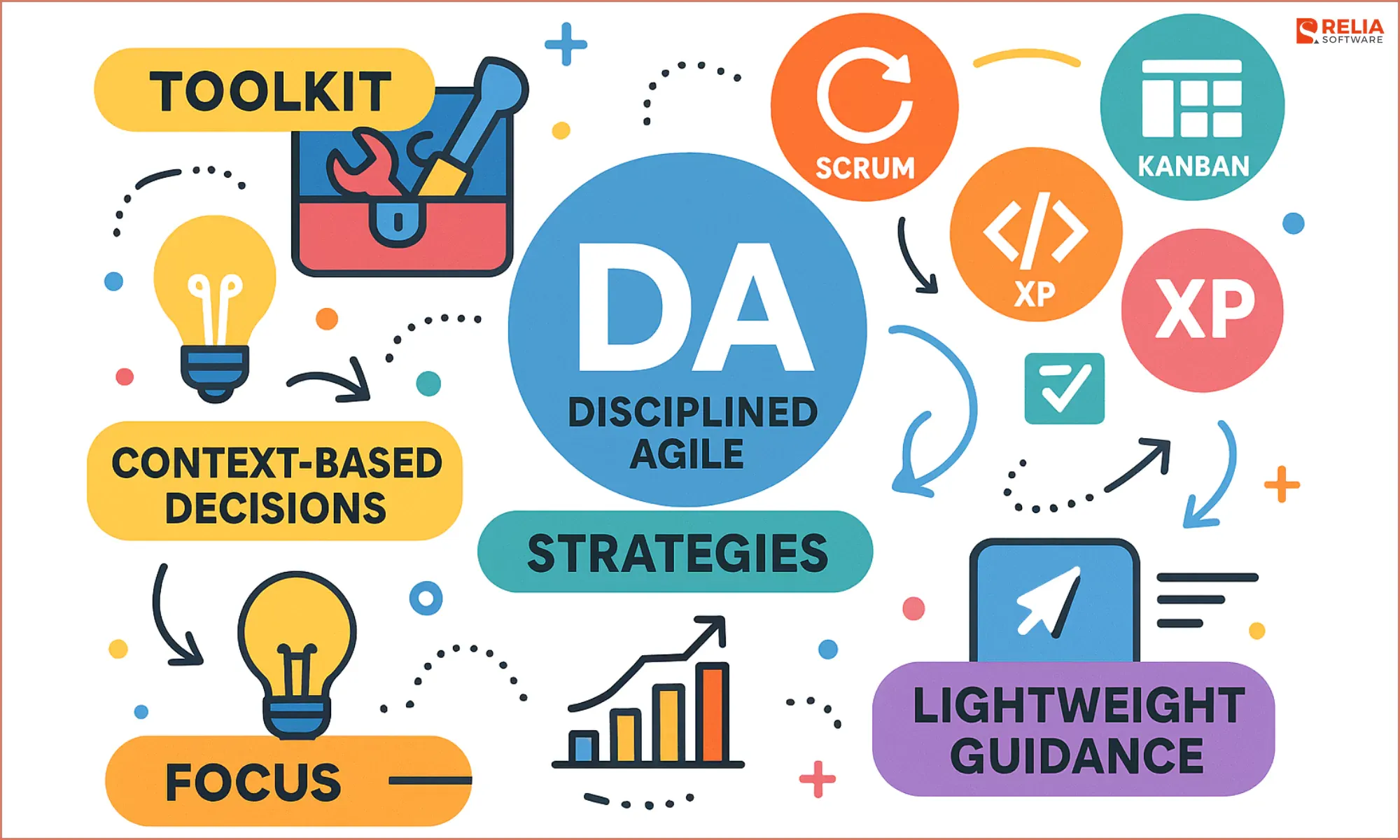 Disciplined Agile focuses on context-based decisions and lightweight guidance.