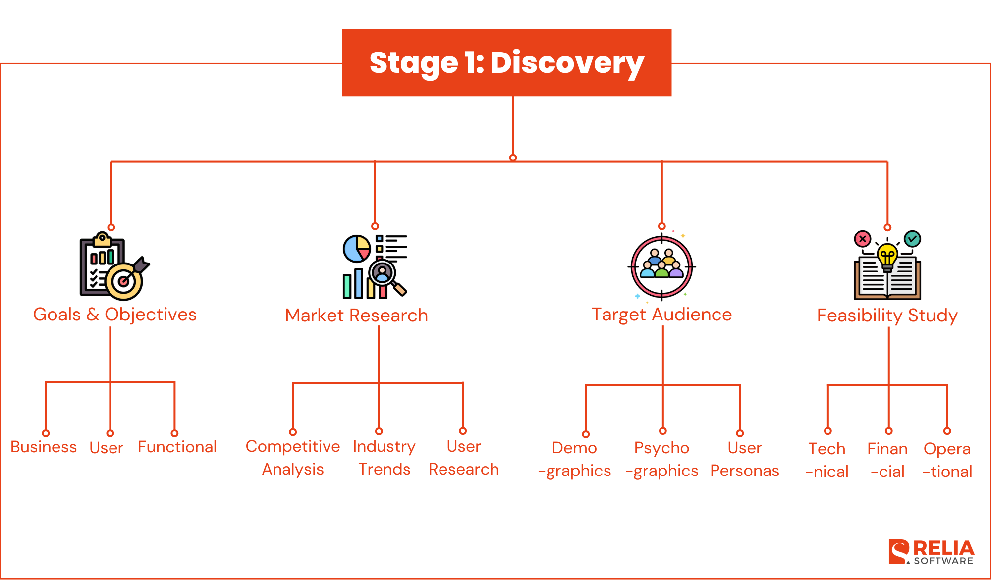 Stage 1: Discovery