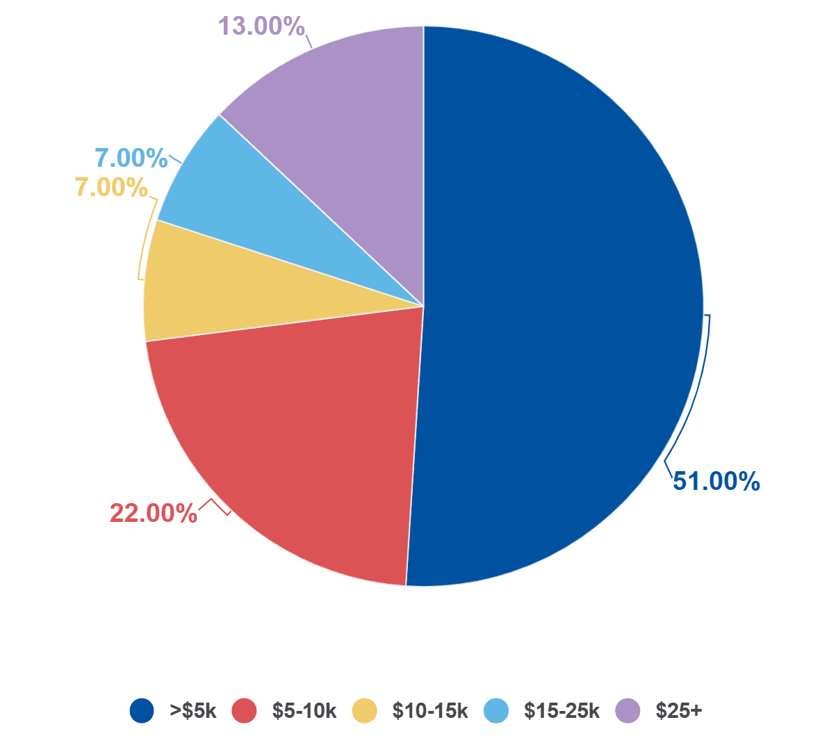 A percentage for how much money businesses spent on Discovery stage.
