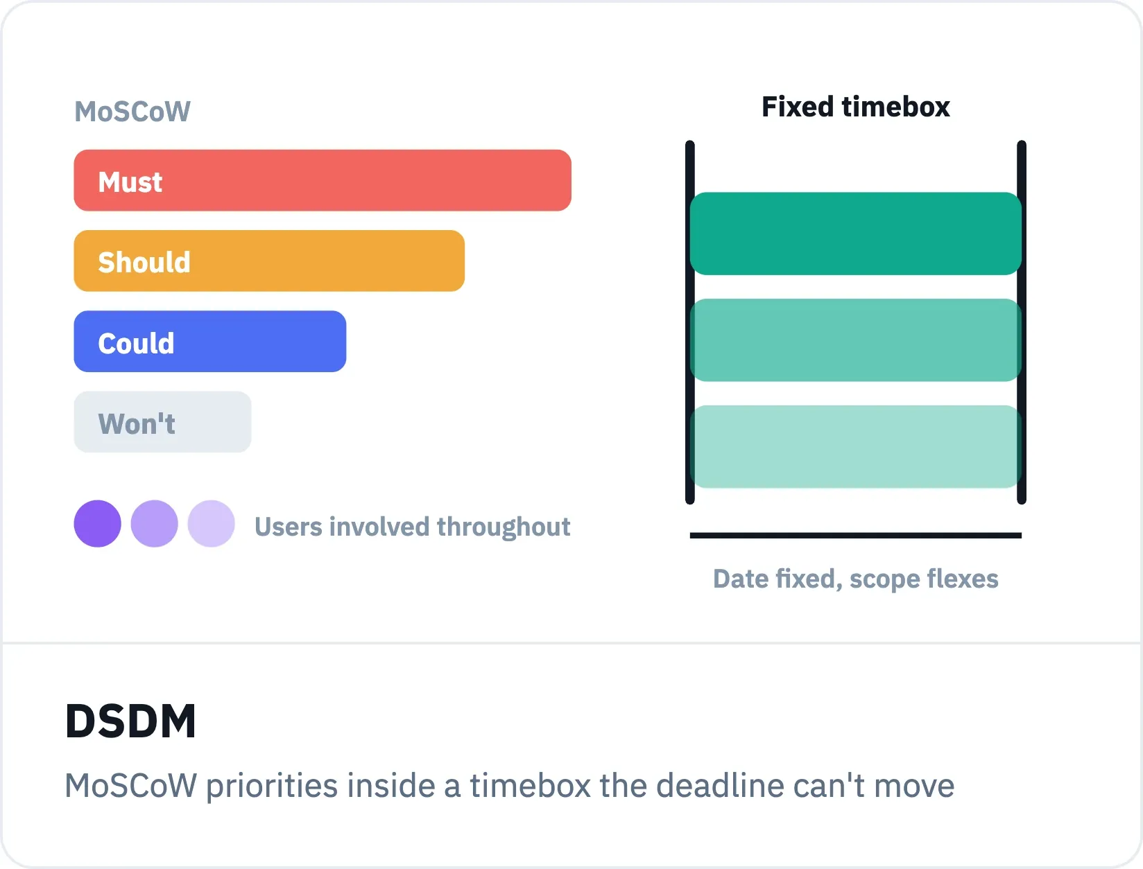 DSDM uses fixed timeboxes and strict prioritization to guarantee delivery dates.