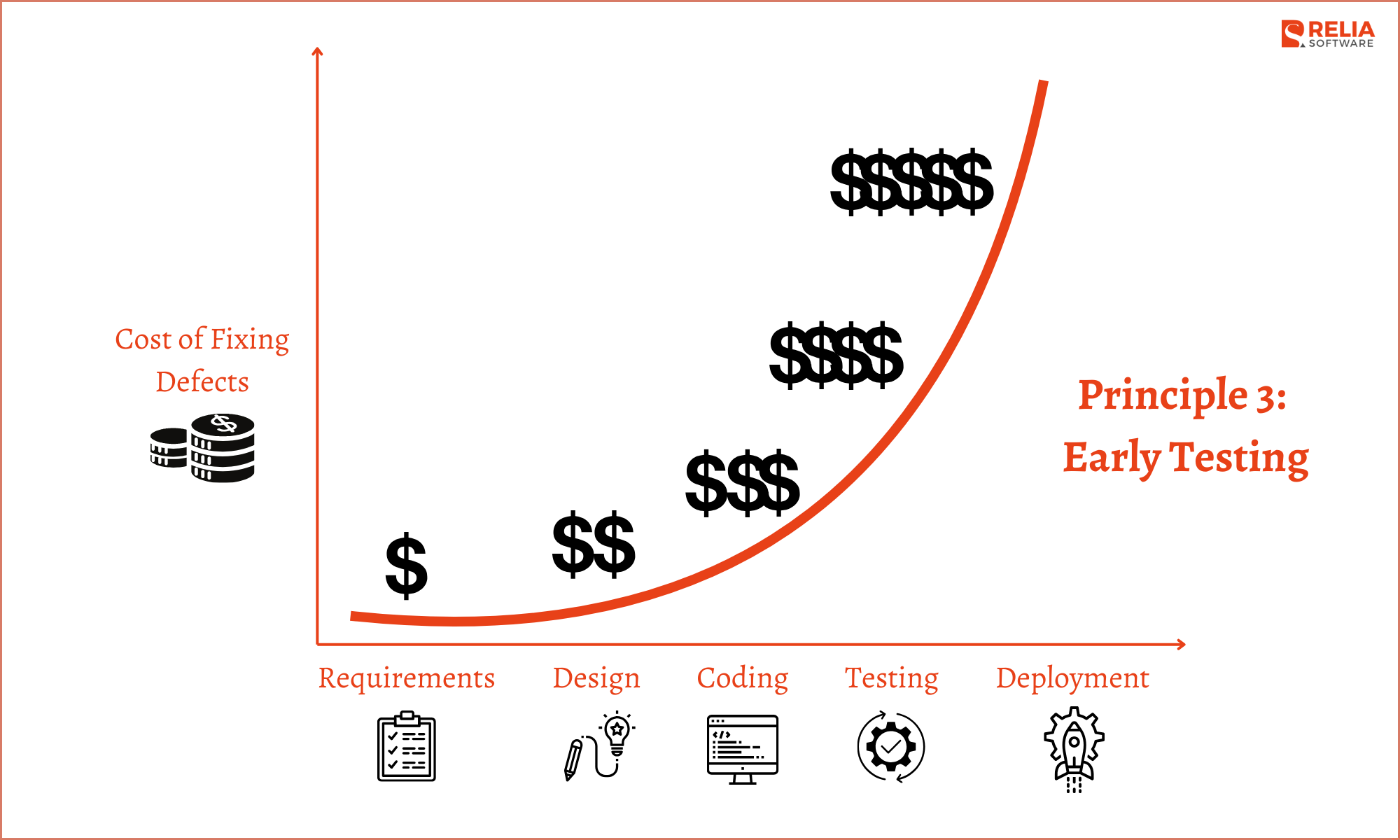 Principle 3: Early Testing 