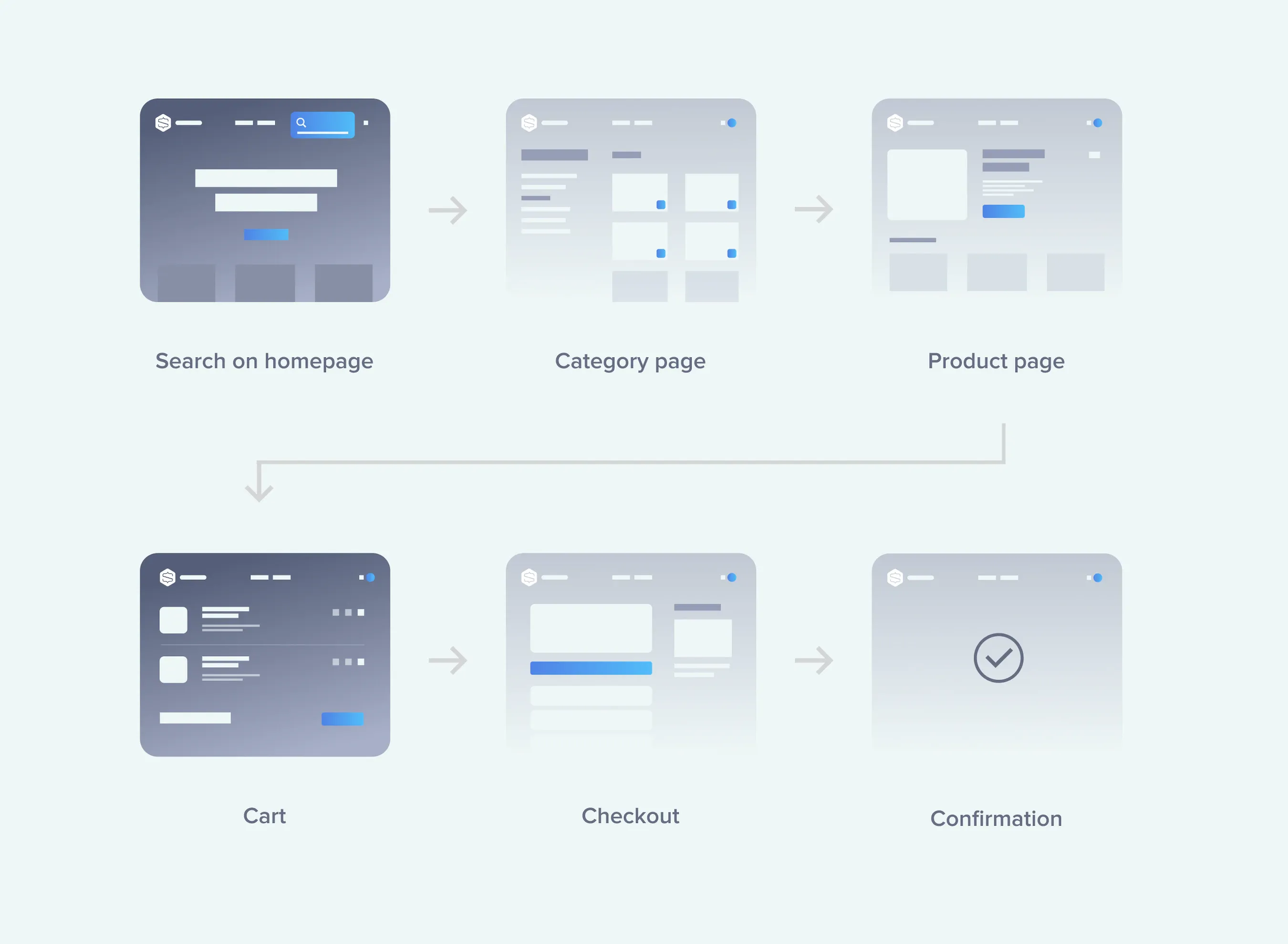 The basic setup of an ecommerce website - Relia Software