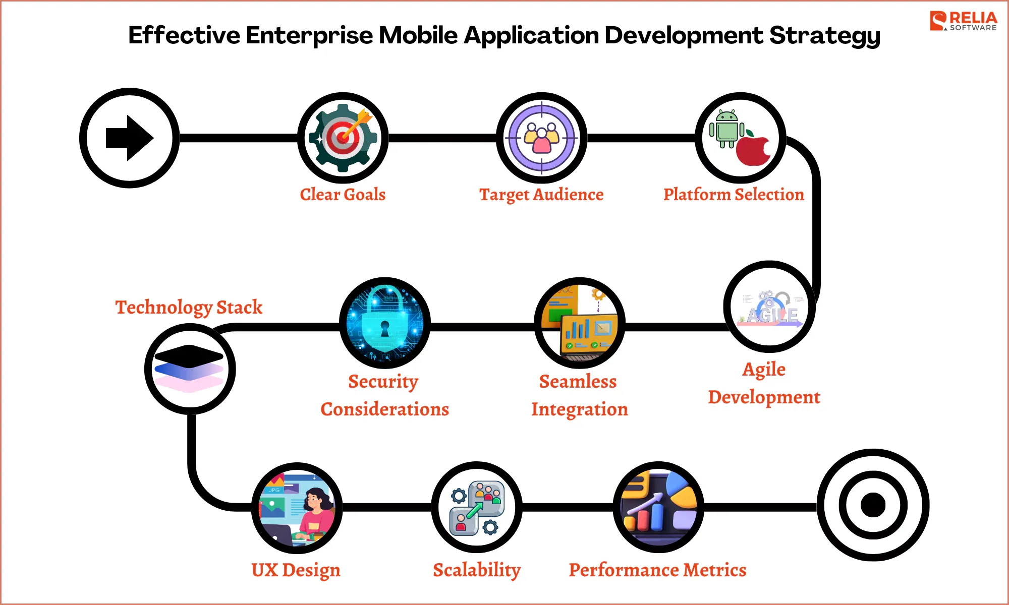 Effective Enterprise Mobile Application Development Strategy