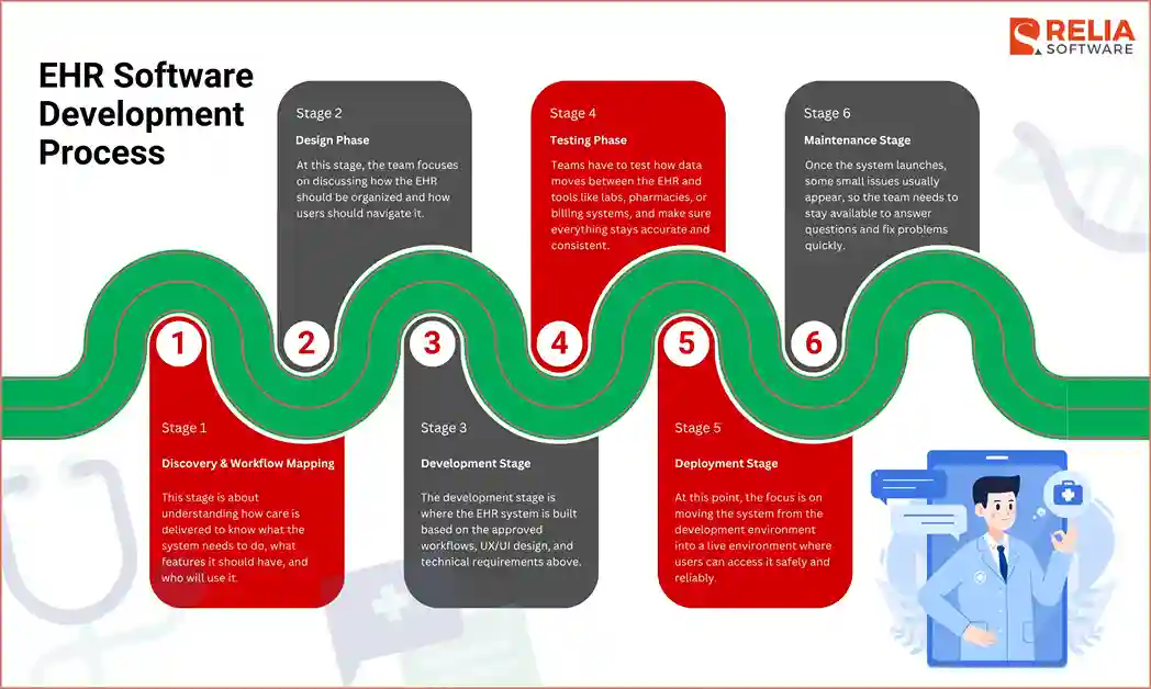 ehr software development process