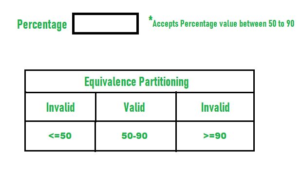equivalence partitioning