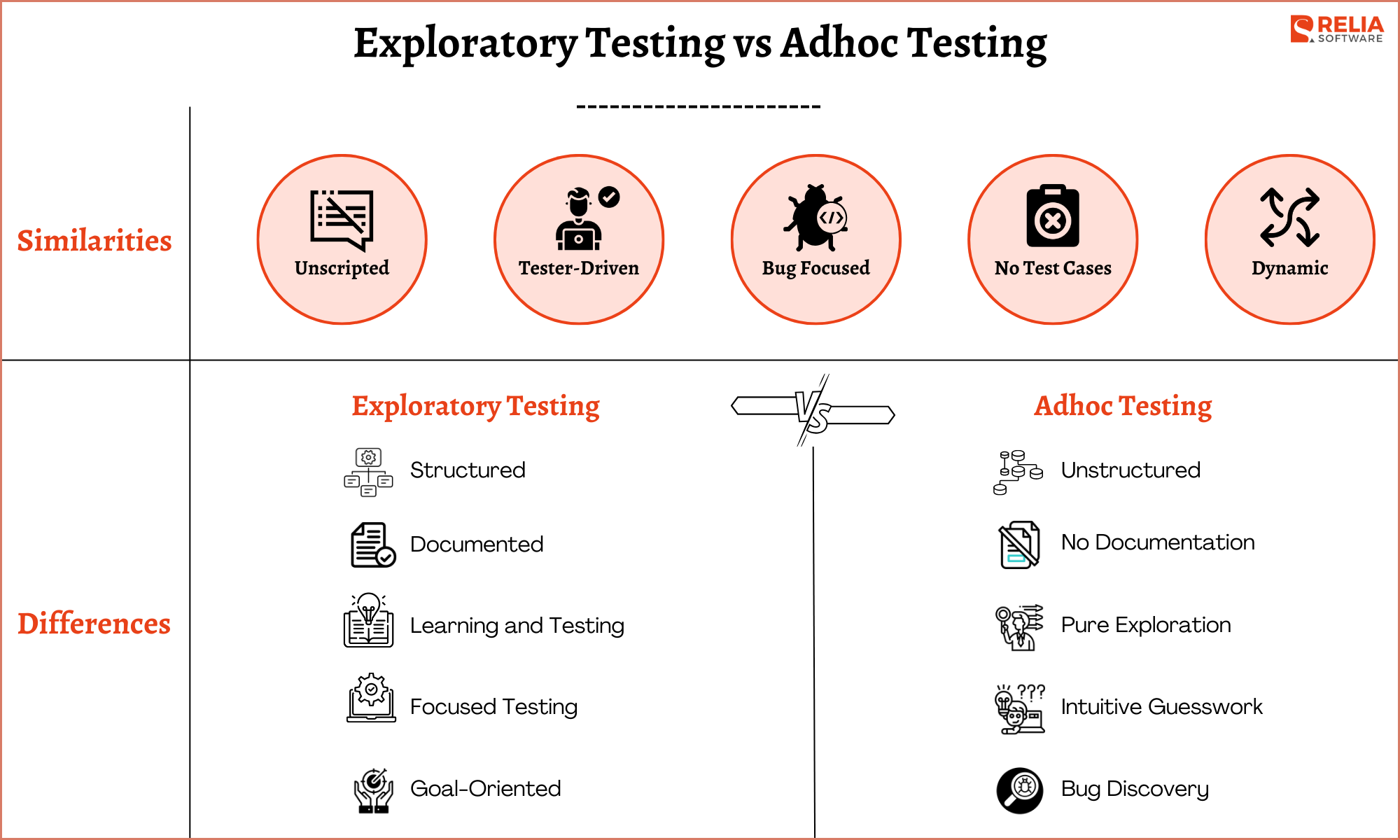 Exploratory Testing vs Adhoc Testing