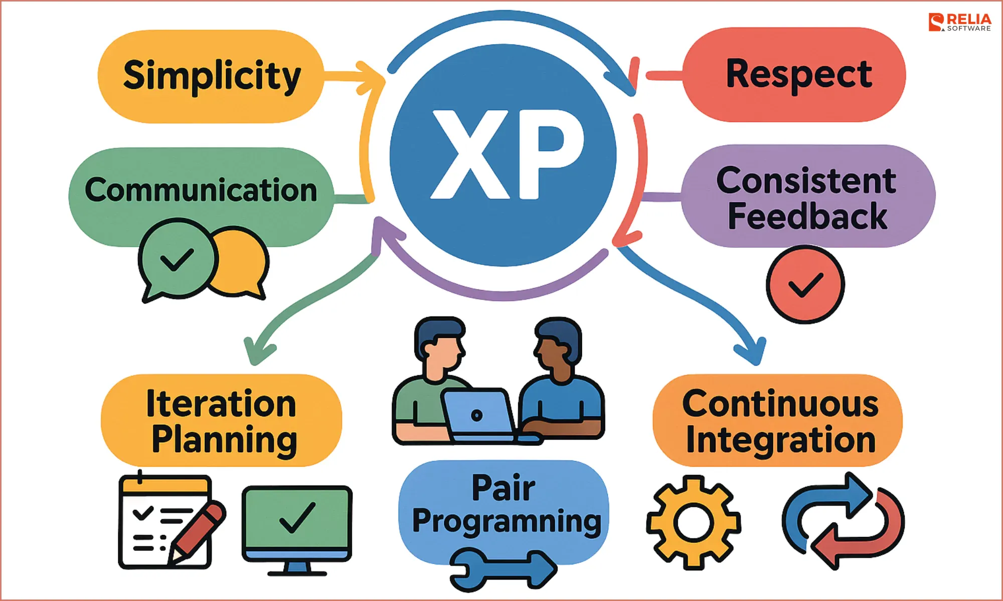 Extreme Programming (XP) has its roots in the Agile framework.