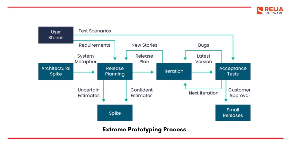 extreme prototyping model