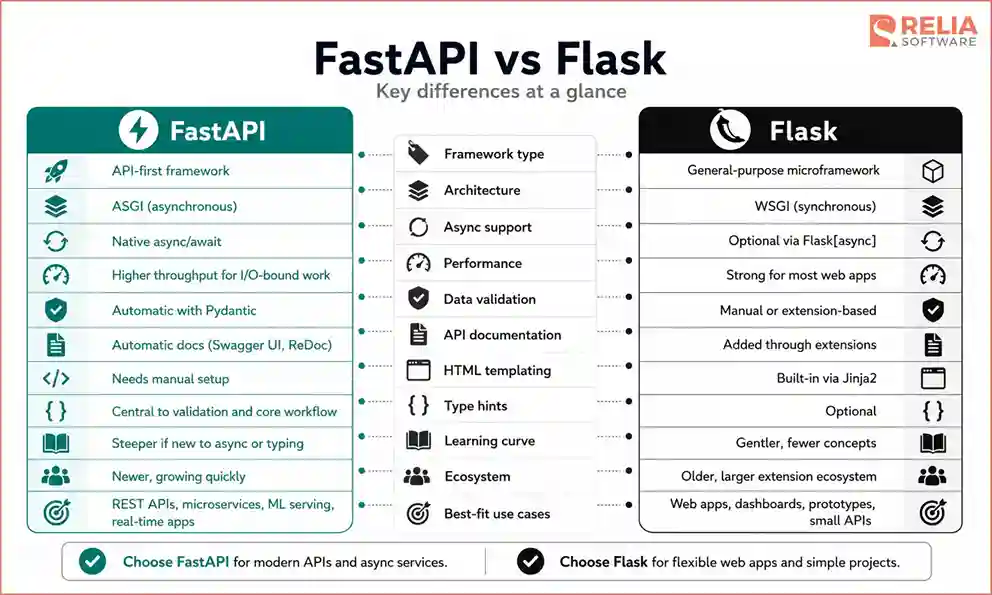 fastapi vs flask key differences