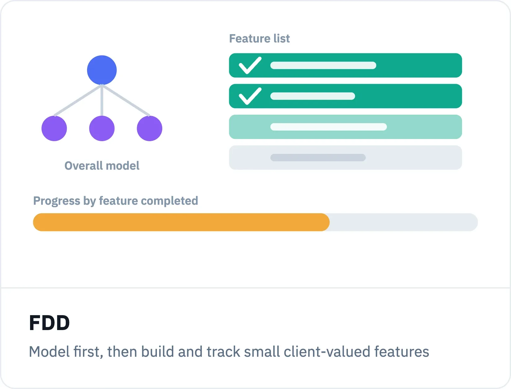FDD organizes work around small, client-valued features rather than sprints or backlogs.