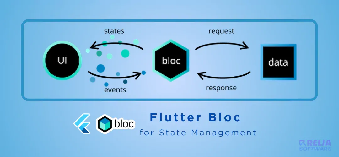 How to Use Flutter Bloc for State Management in Flutter Apps?