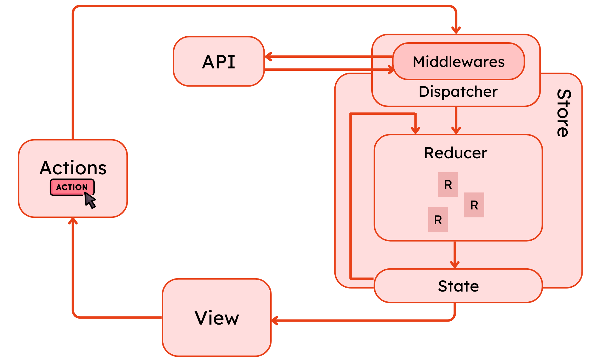 Flutter Redux Diagram.