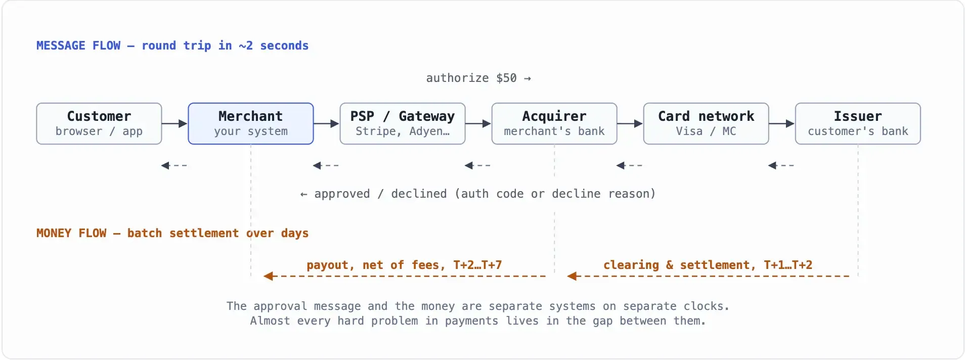 The four-party card payment flow