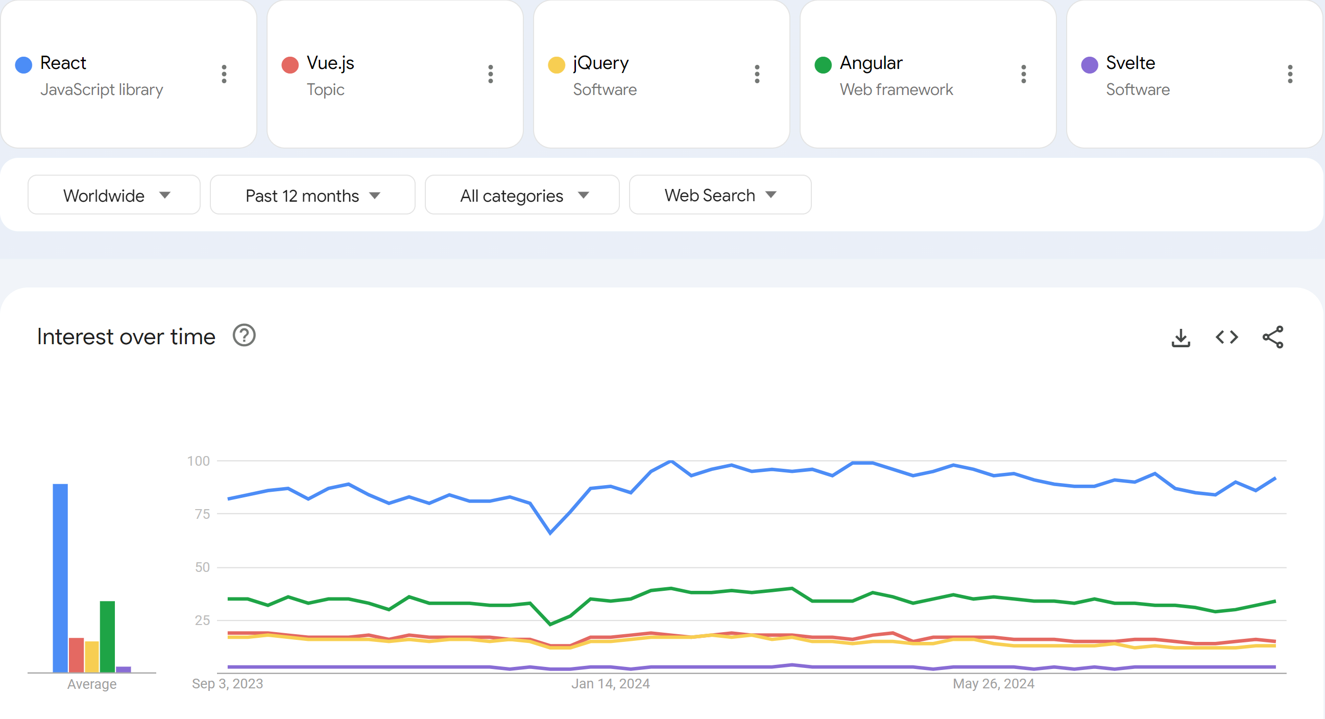 Google Trends Graph Showing the Popularity of Front-end Frameworks.