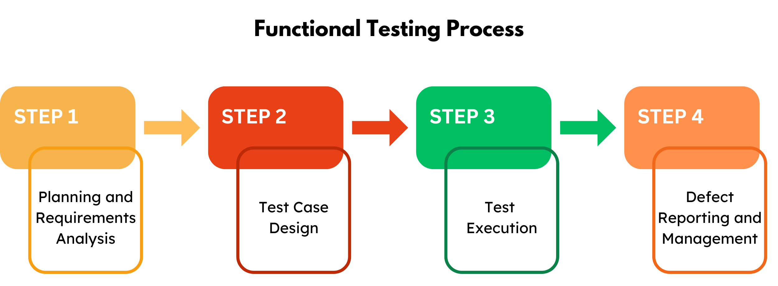 4 Steps to Implement Functional Testing