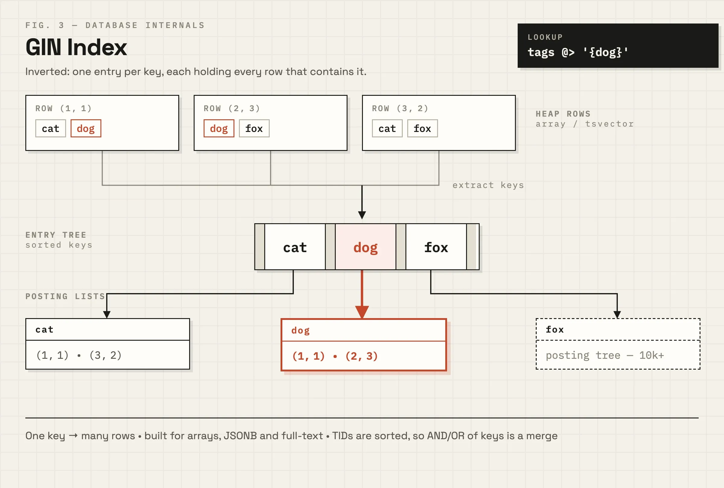 GIN (Generalized Inverted Index) is PostgreSQL's powerhouse for indexing complex data types.
