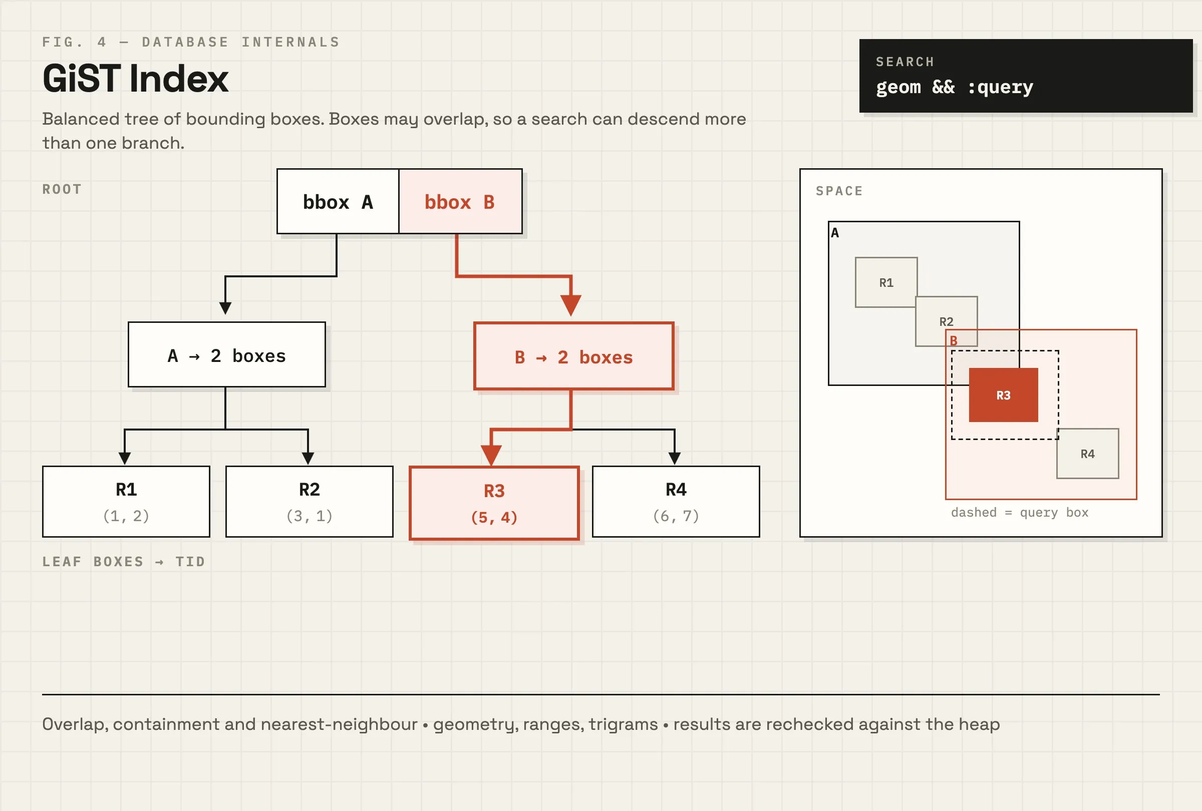 GiST (Generalized Search Tree) is PostgreSQL's extensible indexing framework.