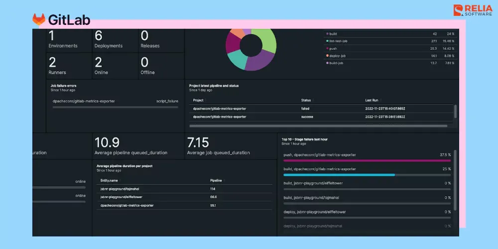 Gitlab configuration management tool