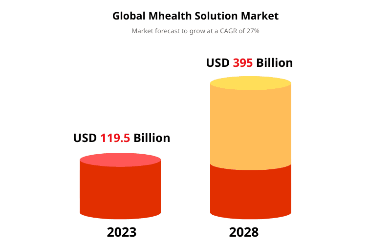 Global Mhealth Solution Market