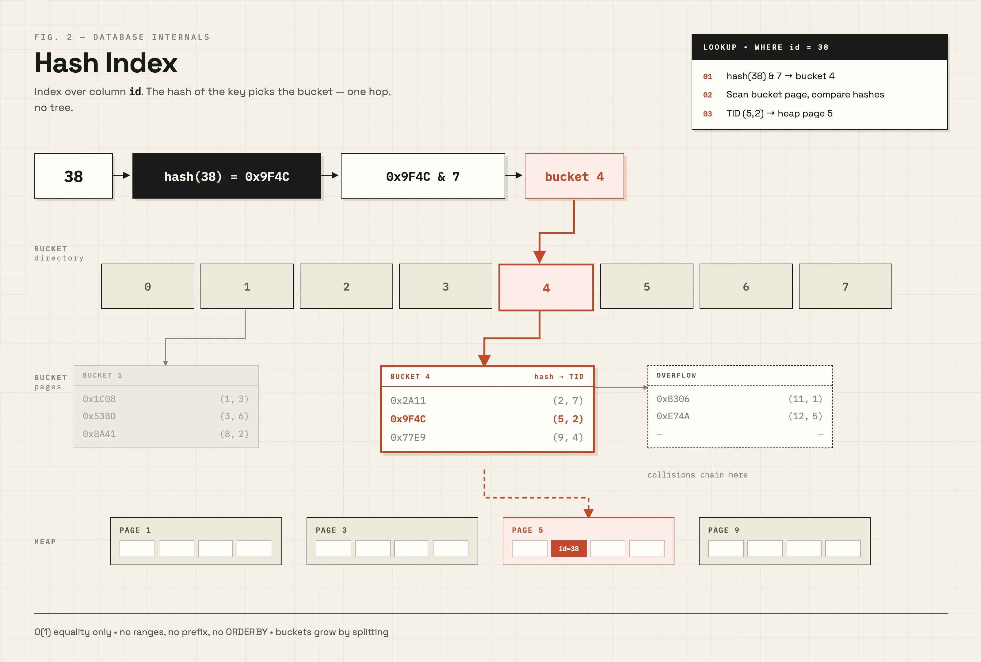 Hash indexes are PostgreSQL's space-efficient option for exact equality lookups.Hash indexes are PostgreSQL's space-efficient option for exact equality lookups.