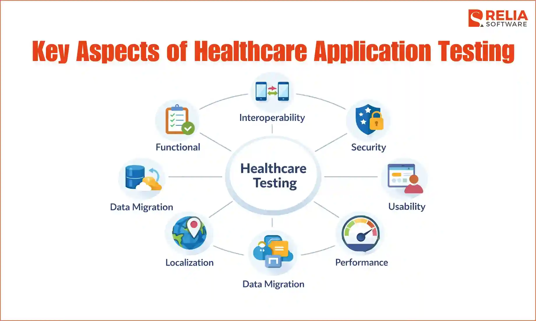 healthcare application testing key aspects