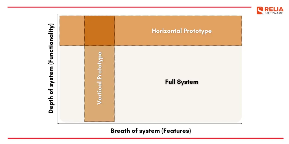 horizontal vertical prototype