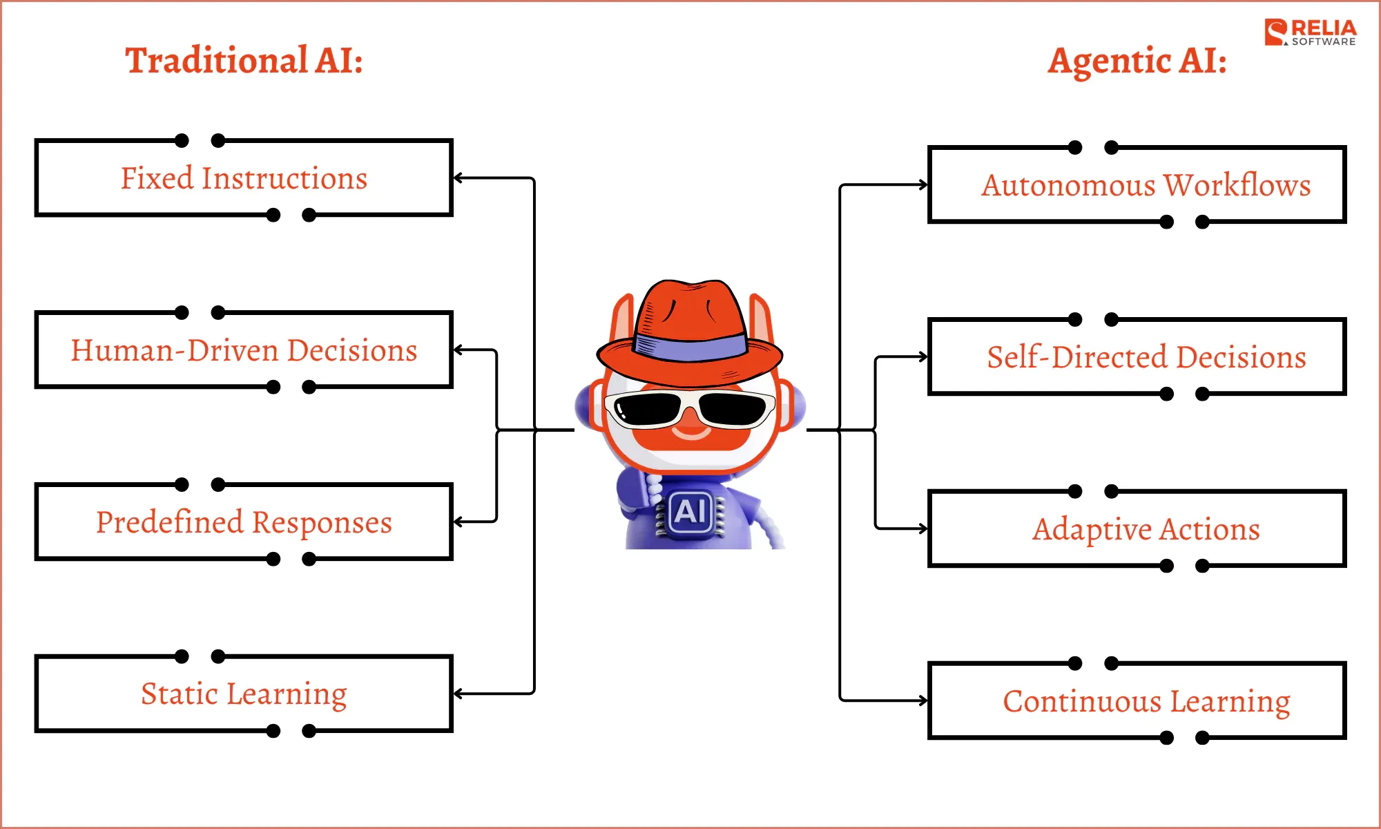 How does Agentic AI Differ from Traditional AI?