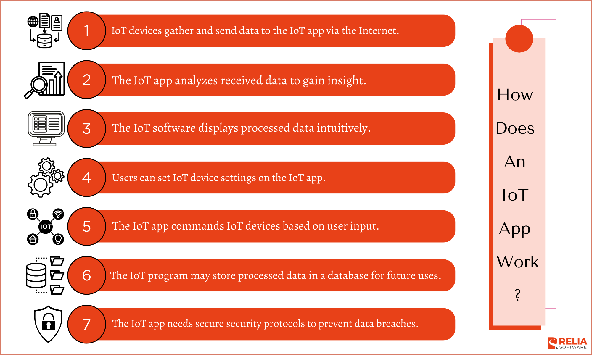 How Does An IoT App Work