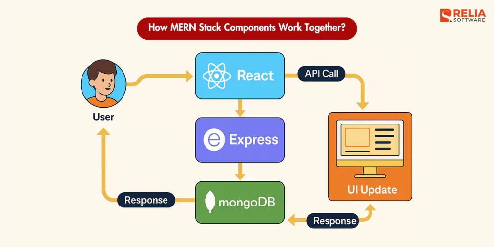 how does mern stack operate