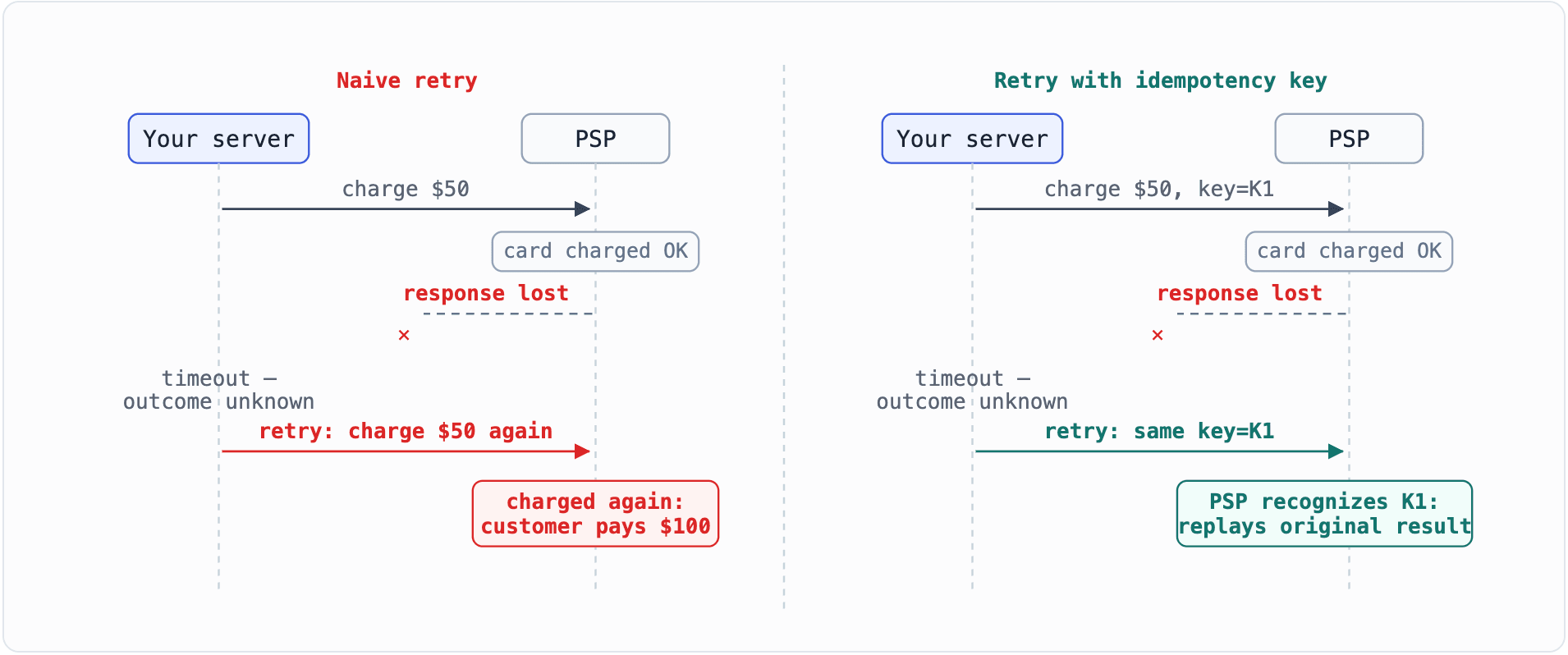 How idempotency keys prevent double charges