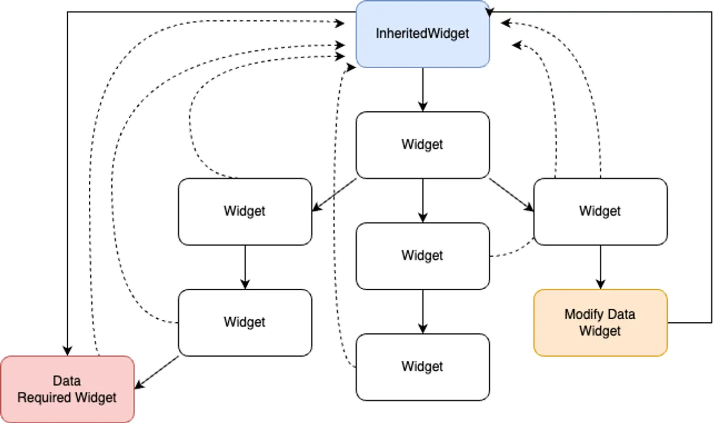 Simplified structure of how InheritedWidget distributes and listens changes in data.