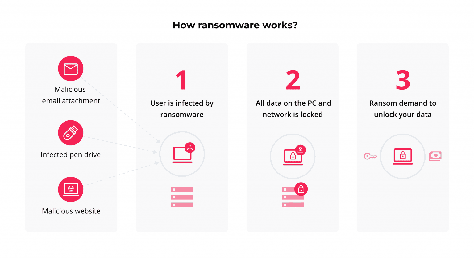 how ransomware works
