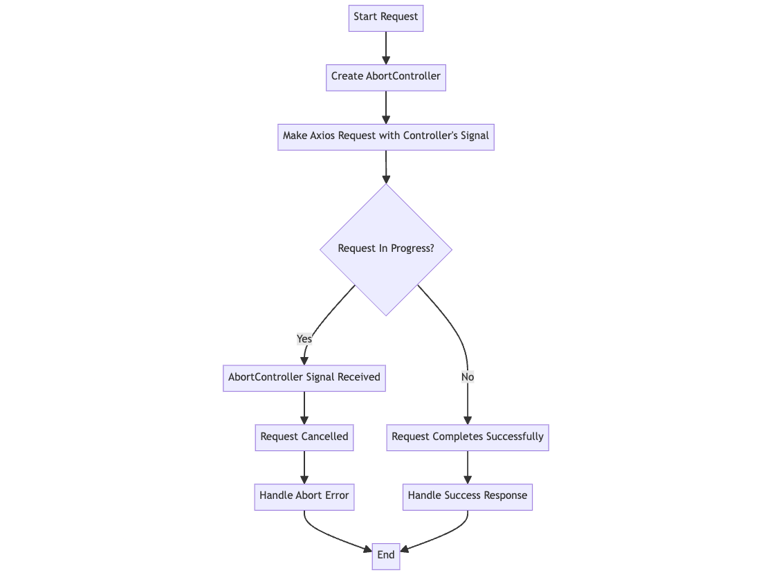  the flowchart illustrates how request cancellation works in Axios using AbortController.