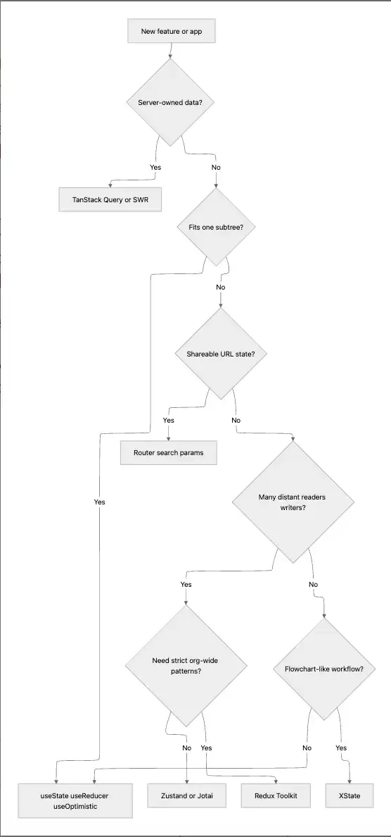 How to Choose the Right React State Management Solution?
