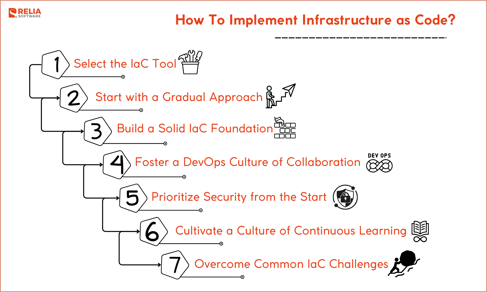 How To Implement Infrastructure as Code?